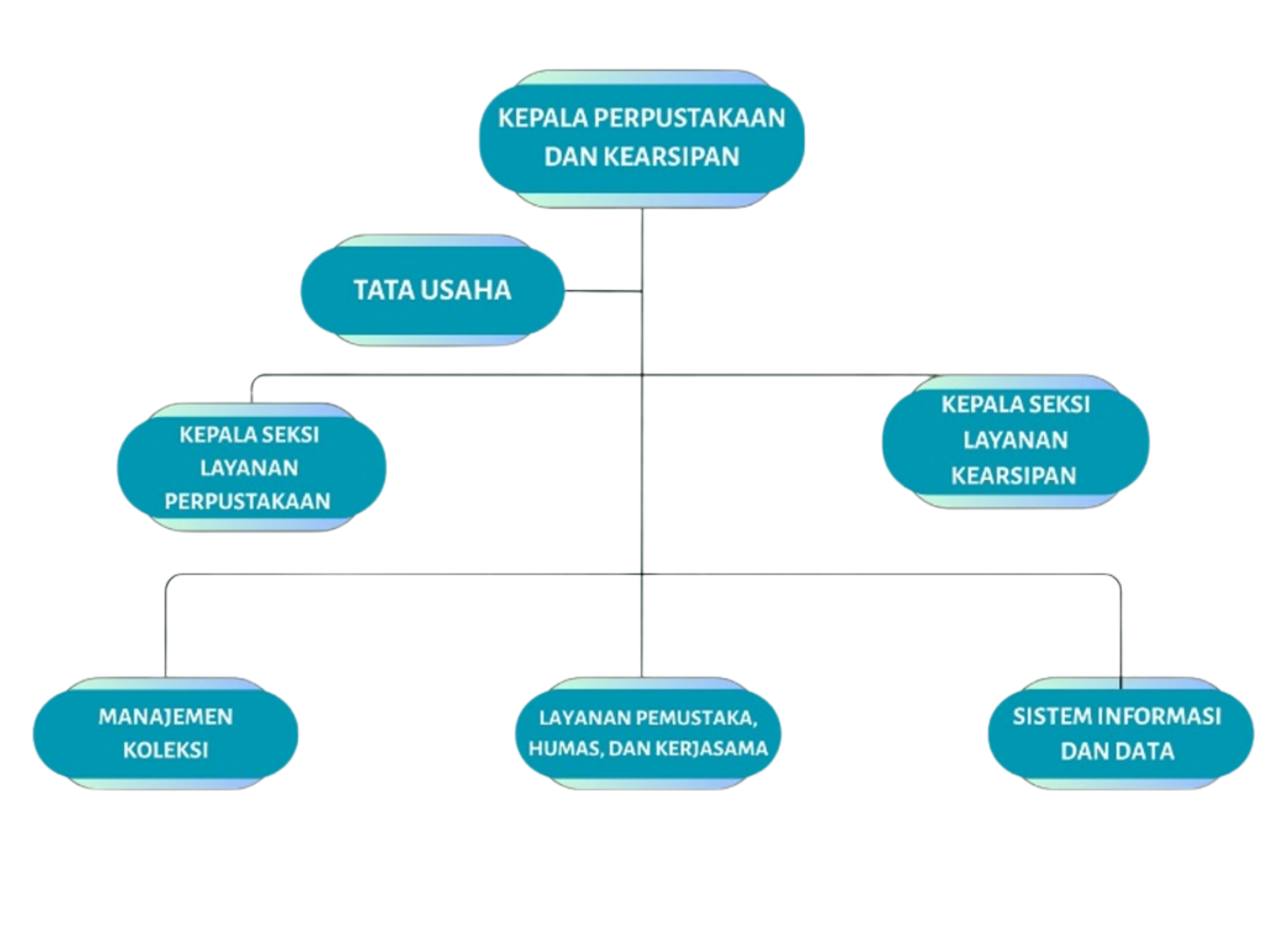 Struktur Organisasi UPT Perpustakaan UNJ